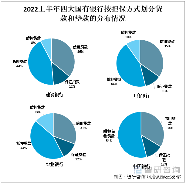 2022上半年四大国有银行按担保方式划分贷款和垫款的分布情况