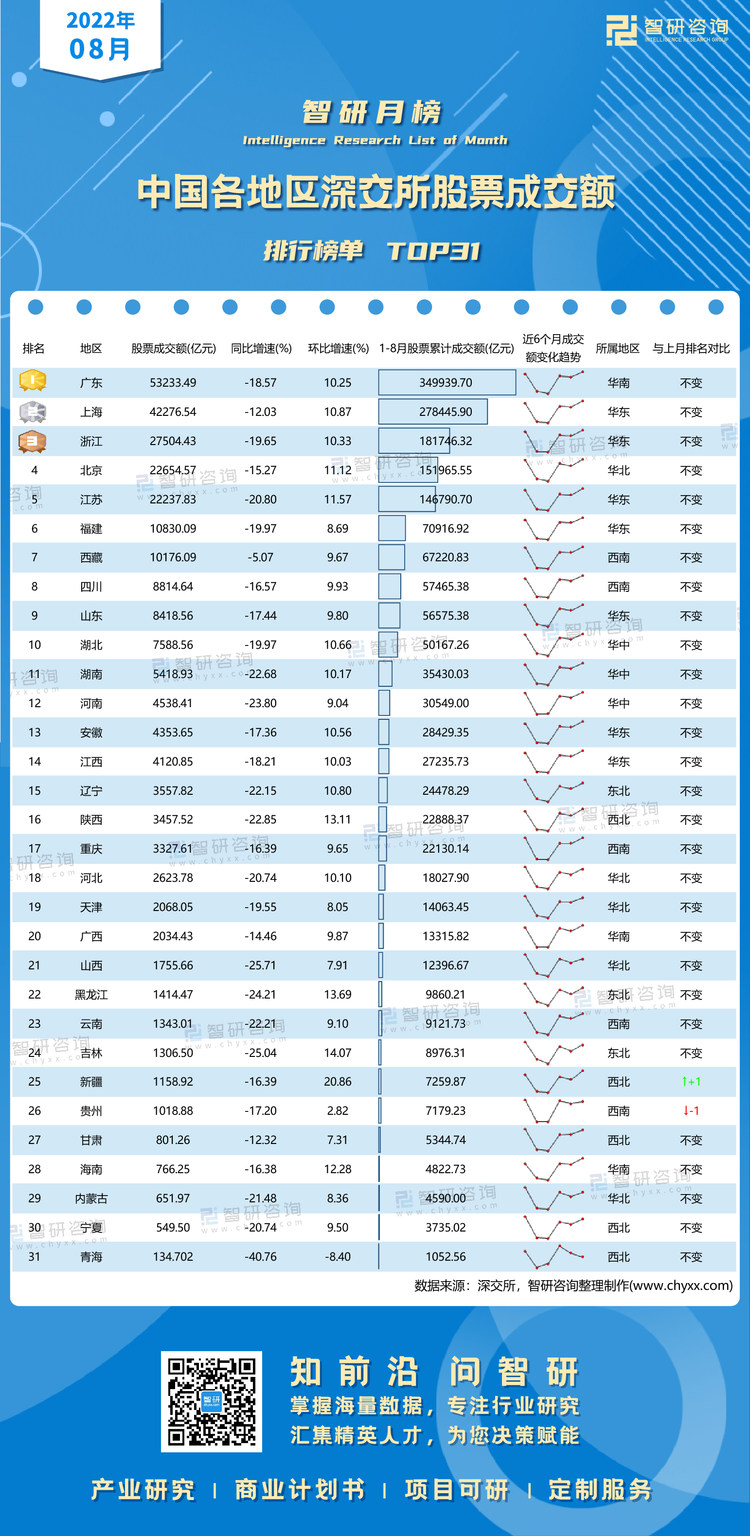 0920：8月深交所各地区股票成交额-二维码（万桃红）