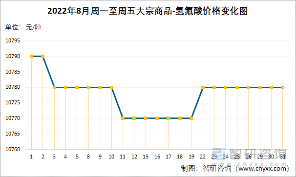 2022年8月周一至周五大宗商品-氢氟酸价格变化图