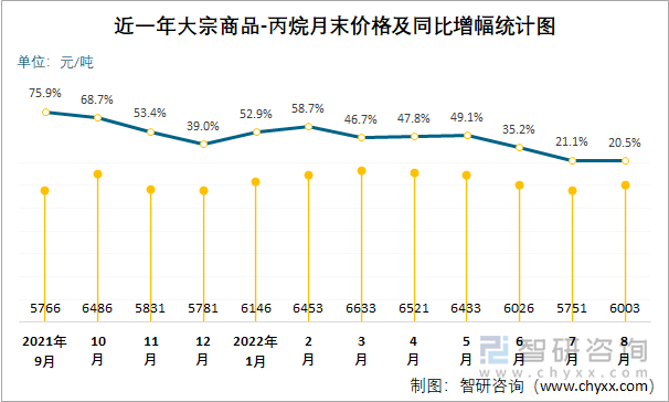 近一年大宗商品-丙烷月末价格及同比增幅统计图