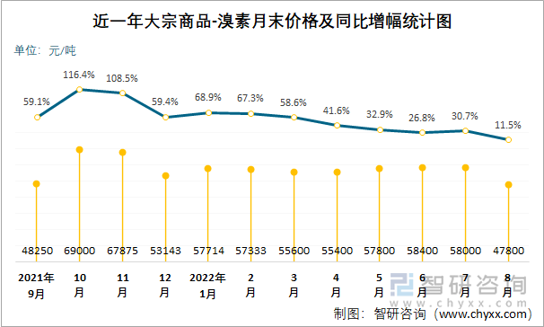 近一年大宗商品-溴素月末价格及同比增幅统计图