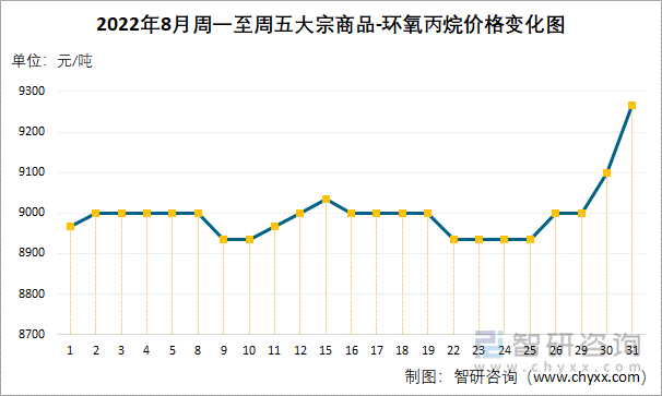 2022年8月周一至周五大宗商品-环氧丙烷价格变化图