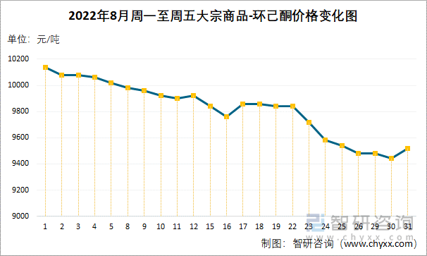 2022年8月周一至周五大宗商品-环己酮价格变化图