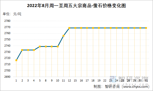 2022年8月周一至周五大宗商品-萤石价格变化图