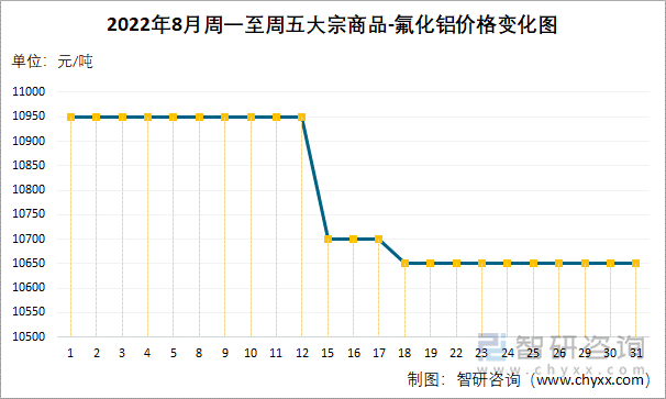 2022年8月周一至周五大宗商品-氟化铝价格变化图