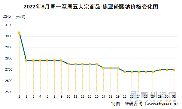 2022年8月周一至周五大宗商品-焦亚硫酸钠价格变化图