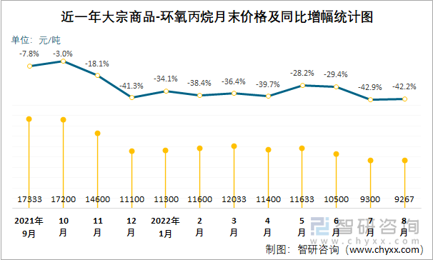 近一年大宗商品-环氧丙烷月末价格及同比增幅统计图