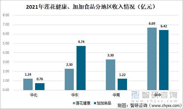 2021年莲花健康、加加食品分地区收入情况（亿元）