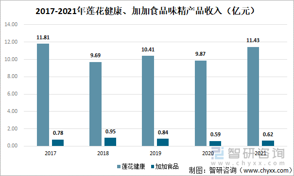 2017-2021年莲花健康、加加食品味精产品收入（亿元）