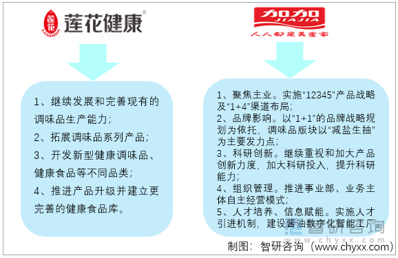 莲花健康VS加加食品未来规划对比