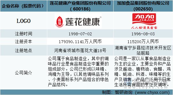 莲花健康VS加加食品企业情况对比