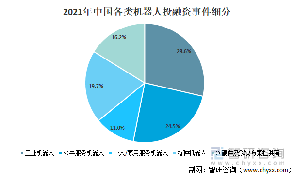 2021年中国各类机器人投融资事件细分