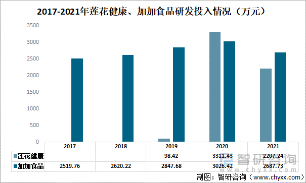 2017-2021年莲花健康、加加食品研发投入情况（万元）