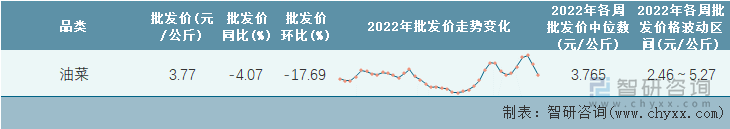 2022年第38周全国油菜平均批发价统计表