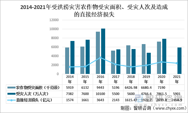 2014-2021年受洪涝灾害农作物受灾面积、受灾人次及造成的直接经济损失