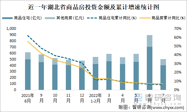 近一年湖北省商品房投资金额及累计增速统计图