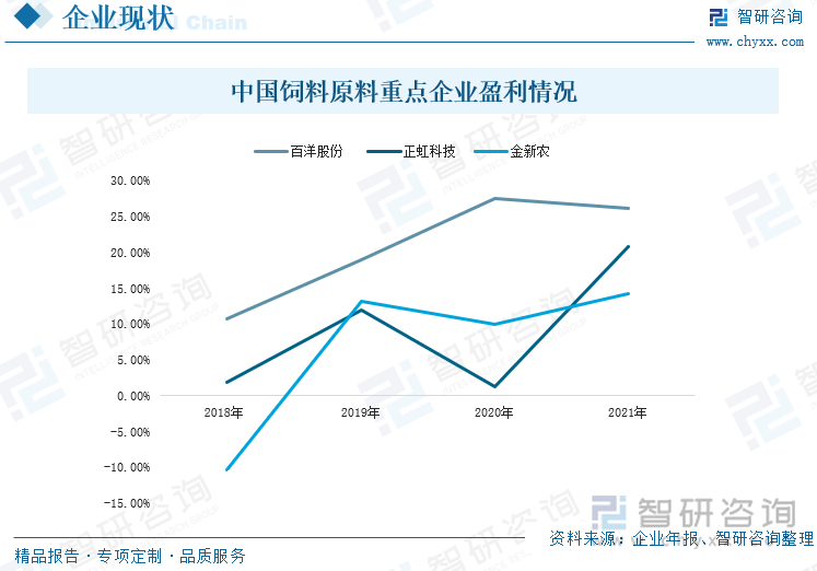 中国饲料原料重点企业盈利情况