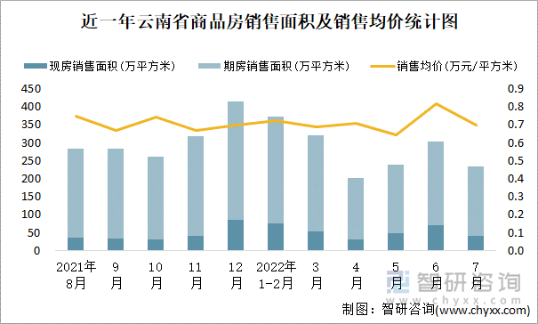 近一年云南省商品房销售面积及销售均价统计图