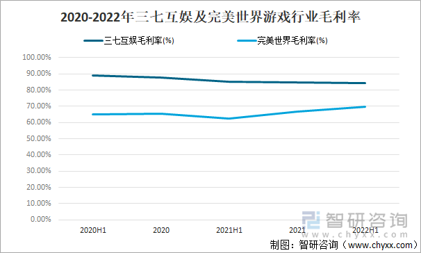 2020-2022年三七互娱及完美世界游戏行业毛利率