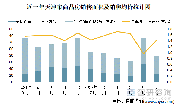 近一年天津市商品房销售面积及销售均价统计图