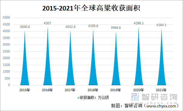 2015-2021年全球高粱收获面积