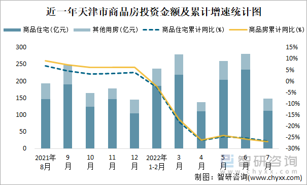 近一年天津市商品房投资金额及累计增速统计图