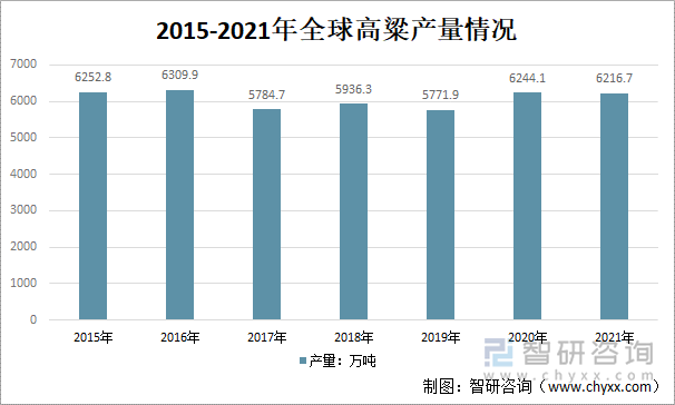 2015-2021年全球高粱产量情况