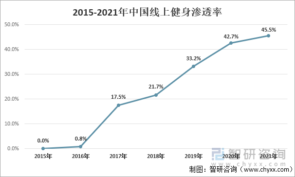 2015-2021年中国线上健身渗透率