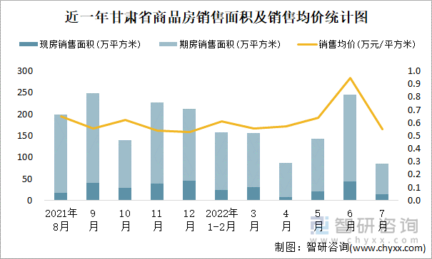 近一年甘肃省商品房销售面积及销售均价统计图