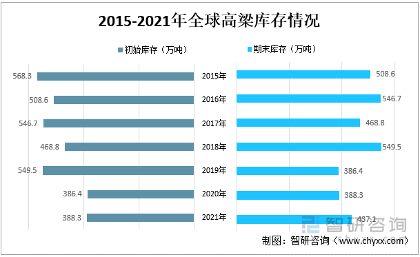 2015-2021年全球高粱库存情况