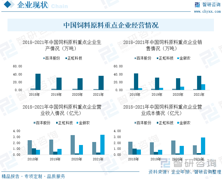 中国饲料原料重点企业经营情况