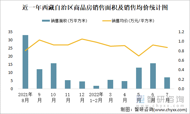 近一年西藏自治区商品房销售面积及销售均价统计图