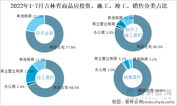 2022年1-7月吉林省商品房投资、施工、竣工、销售分类占比