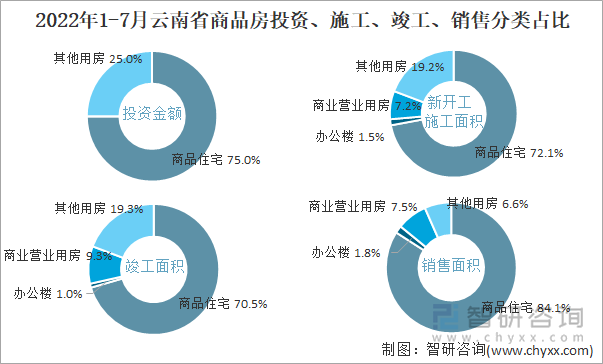 2022年1-7月云南省商品房投资、施工、竣工、销售分类占比