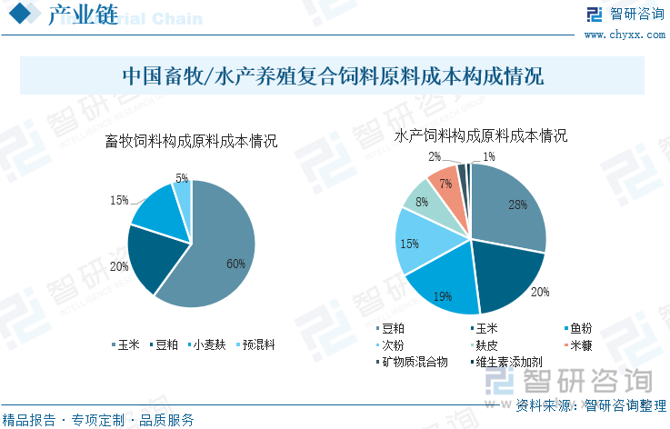 中国畜牧/水产养殖复合饲料原料成本构成情况