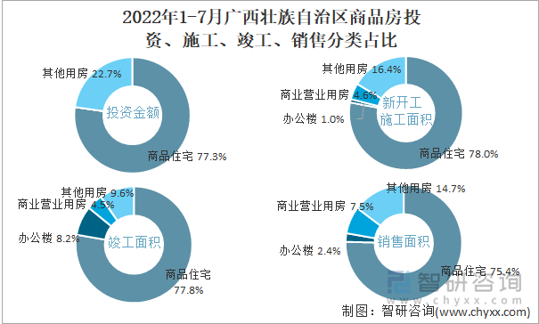 2022年1-7月广西壮族自治区商品房投资、施工、竣工、销售分类占比