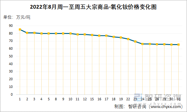 2022年8月周一至周五大宗商品-氧化钕价格变化图