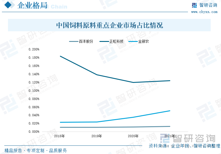 中国饲料原料重点企业市场占比情况