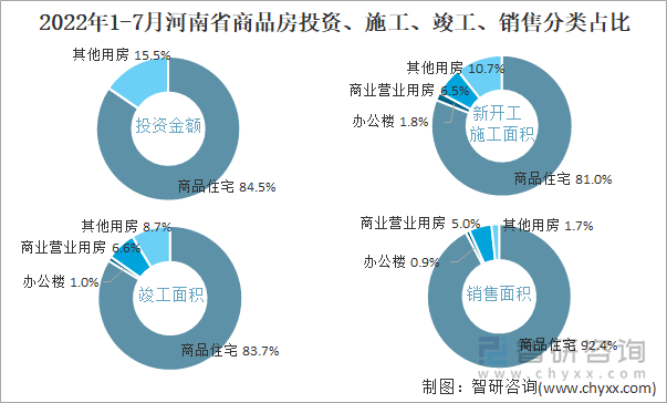 2022年1-7月河南省商品房投资、施工、竣工、销售分类占比