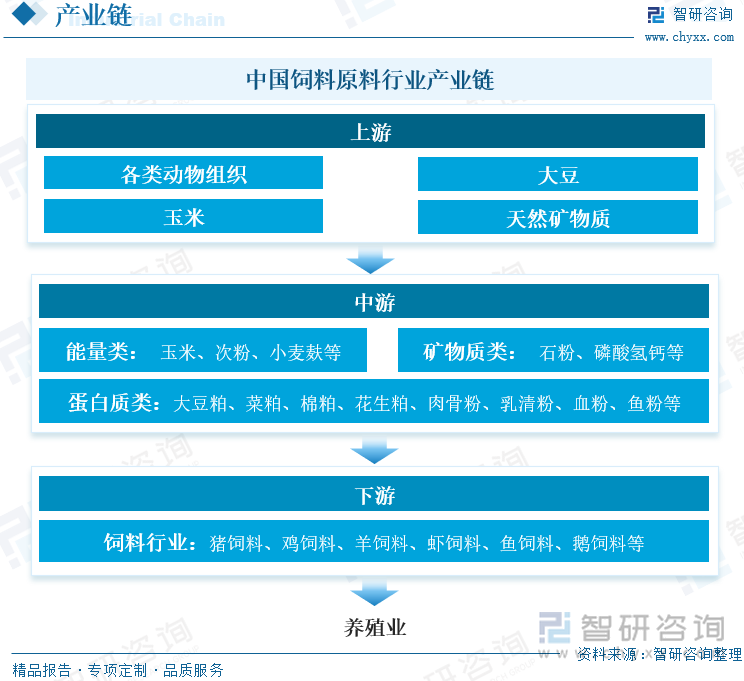 中国饲料原料行业产业链