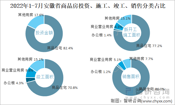 2022年1-7月安徽省商品房投资、施工、竣工、销售分类占比