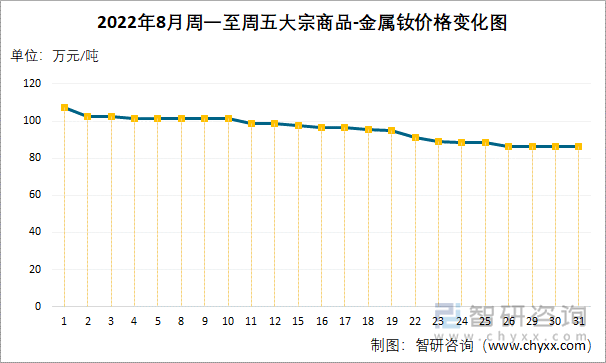 2022年8月周一至周五大宗商品-金属钕价格变化图