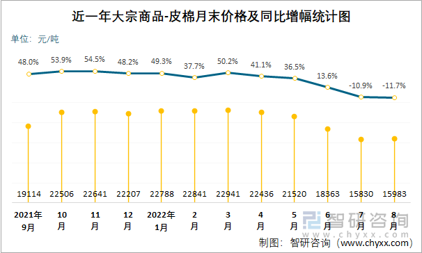 近一年大宗商品-皮棉月末价格及同比增幅统计图