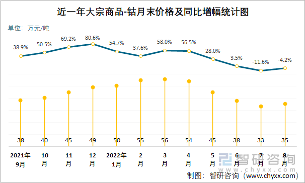 近一年大宗商品-钴月末价格及同比增幅统计图