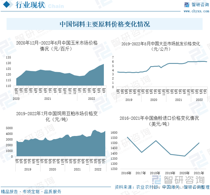 中国饲料主要原料价格变化情况