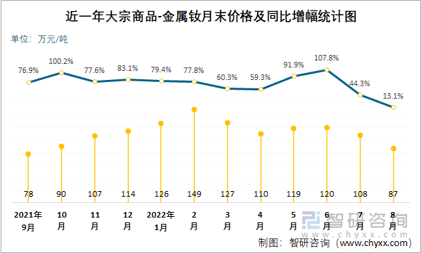 近一年大宗商品-金属钕月末价格及同比增幅统计图