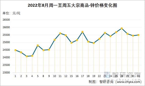 2022年8月周一至周五大宗商品-锌价格变化图