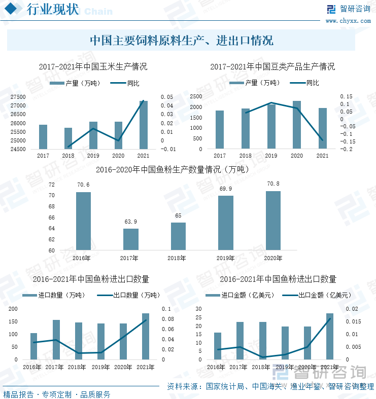 中国主要饲料原料生产、进出口情况