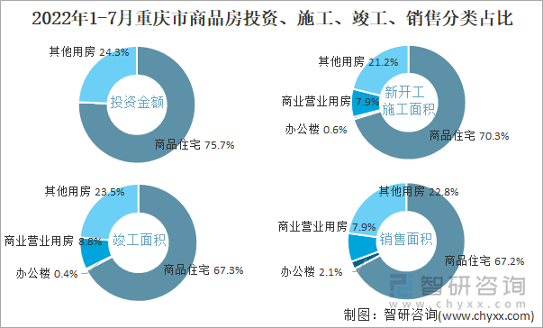 2022年1-7月重庆市商品房投资、施工、竣工、销售分类占比