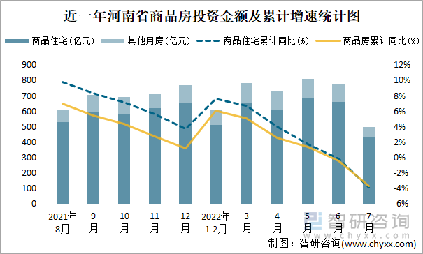 近一年河南省商品房投资金额及累计增速统计图